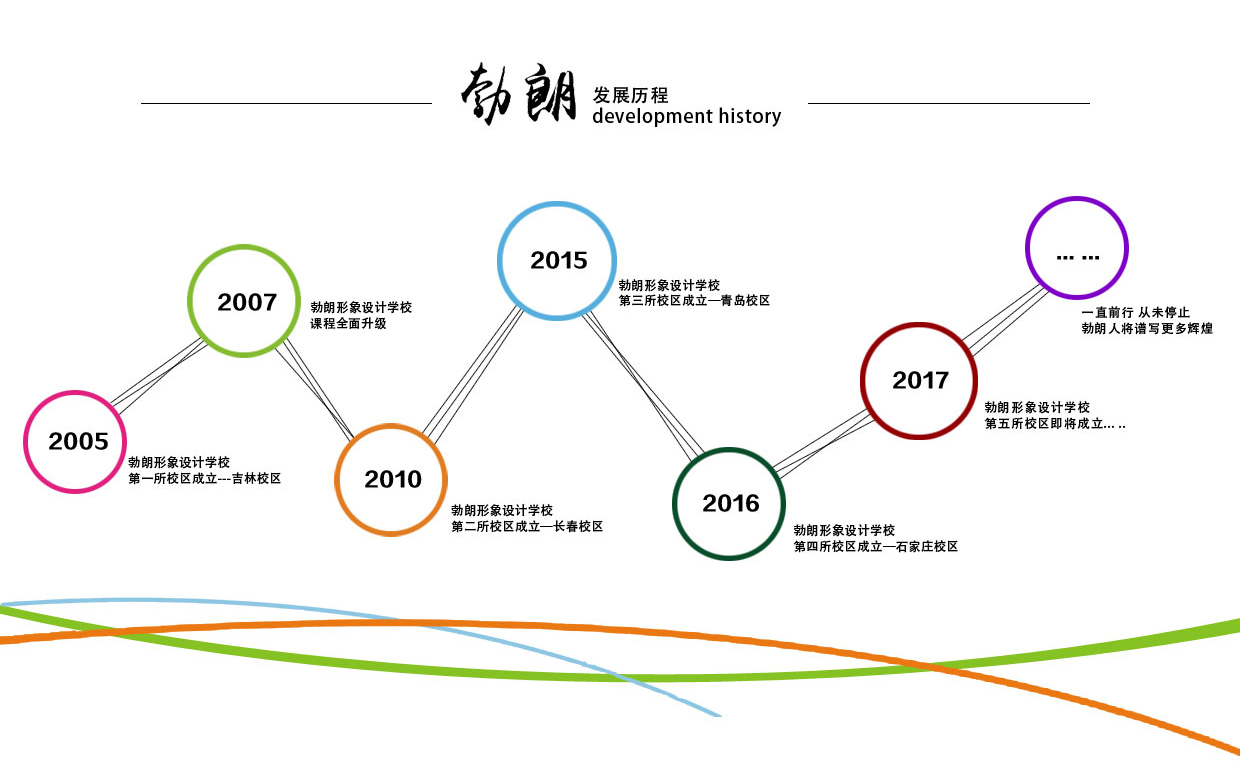 勃朗发展历程